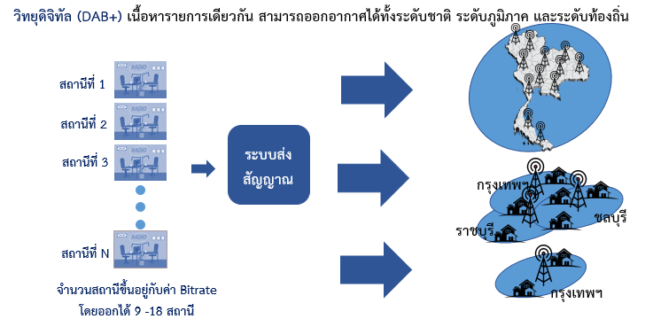 2-โครงสร้างระบบนิเวศของวิทยุกระจายเสียงในระบบดิจิทัล.png