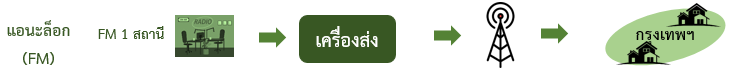 1-โครงสร้างระบบนิเวศของวิทยุกระจายเสียงในระบบ-FM-อนาล็อก.png