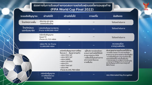 สำนักงาน กสทช. ส่งหนังสือถึง กกท. ย้ำการดำเนินการเข้ารหัสรับสัญญาณรายการแข่งขันฟุตบอลโลก  ในประเทศไทยมีความพร้อม